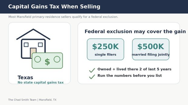 Illustration of a Mansfield home sale showing Texas has no state capital gains tax and federal exclusions of $250,000 or $500,000 may apply.