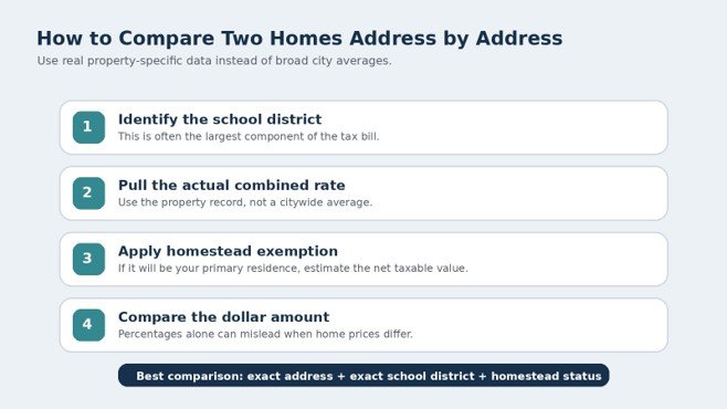 Custom checklist graphic for comparing property taxes by exact address, school district, combined rate, homestead exemption, and dollar amount.