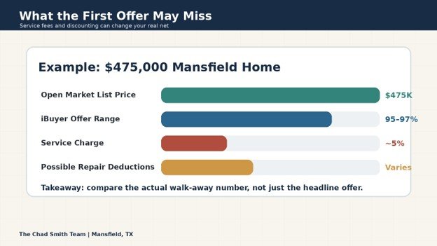 Original net proceeds comparison graphic showing open market price, iBuyer offer range, service fee, and repair deductions.