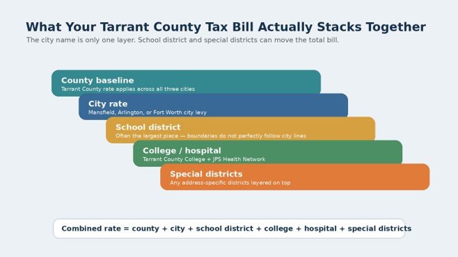 Custom stacked graphic showing the layers that make up a Tarrant County property tax bill.