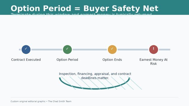 Option period timeline showing when earnest money is protected