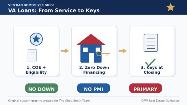 Custom graphic showing the VA loan path from service eligibility to keys for Mansfield veteran home buyers.