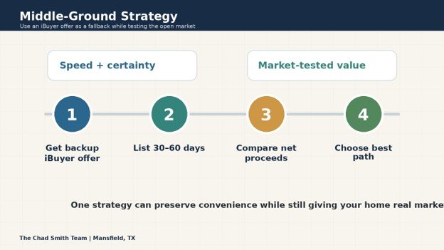 Original strategy timeline graphic showing backup offer, listing window, net proceeds comparison, and final decision.