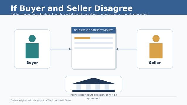 Earnest money release dispute between buyer and seller