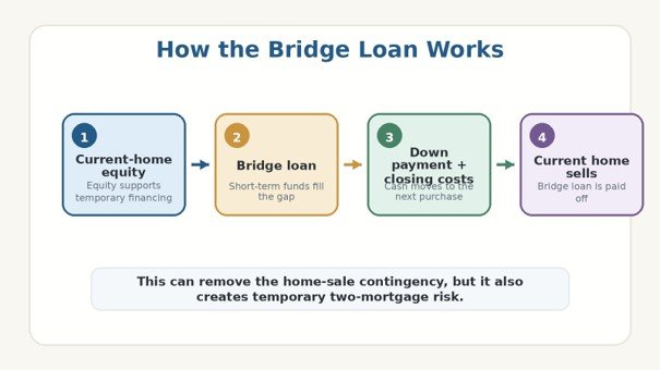 Step-by-step graphic showing current home equity leading to a bridge loan, down payment, and payoff after sale.