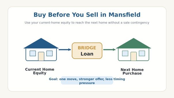 Illustration showing a current home connected by a bridge loan to a next home purchase.
