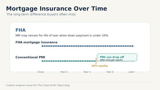 Custom mortgage insurance timeline showing FHA MIP and conventional PMI over time.