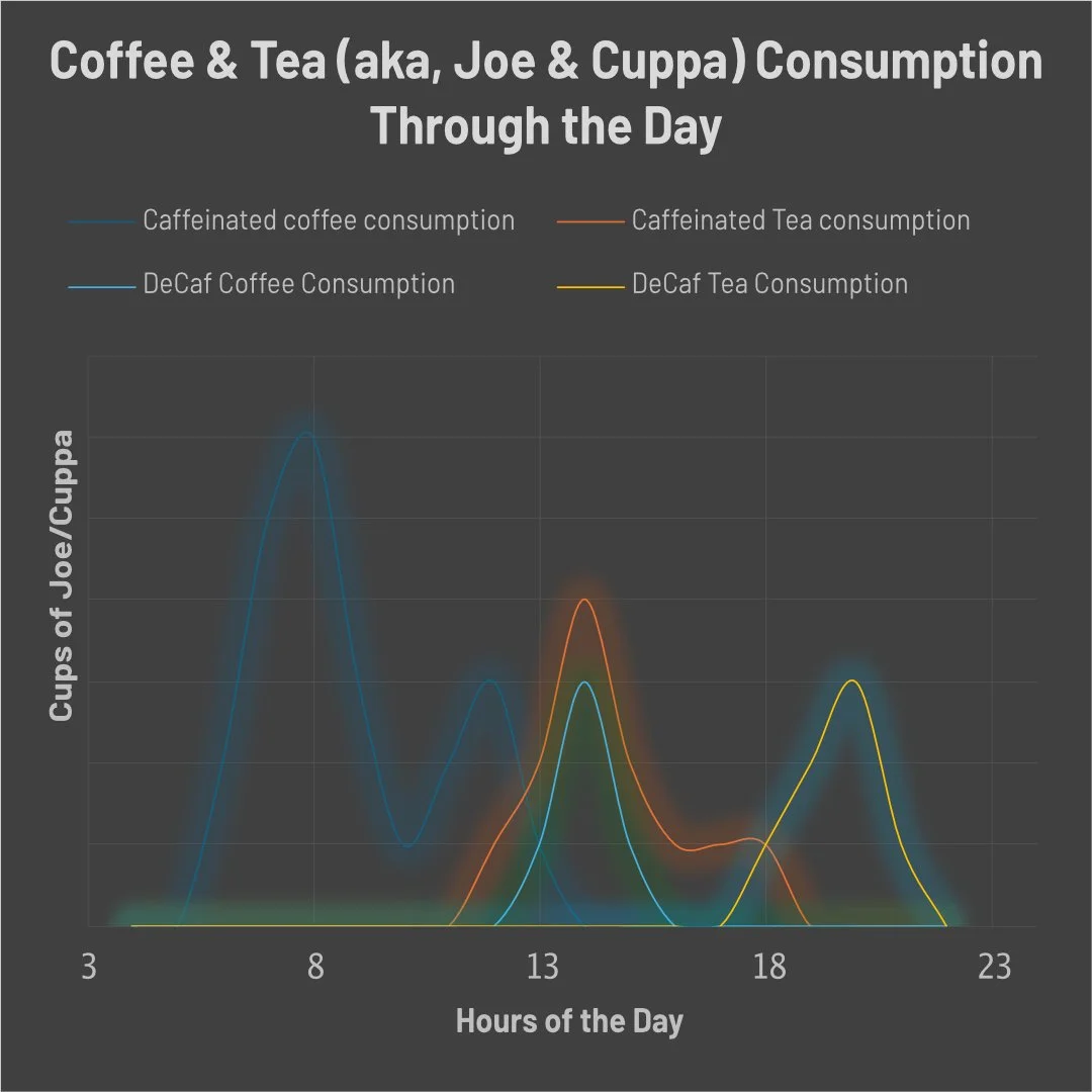Drinking hot beverages to keep the day going. The data is in!