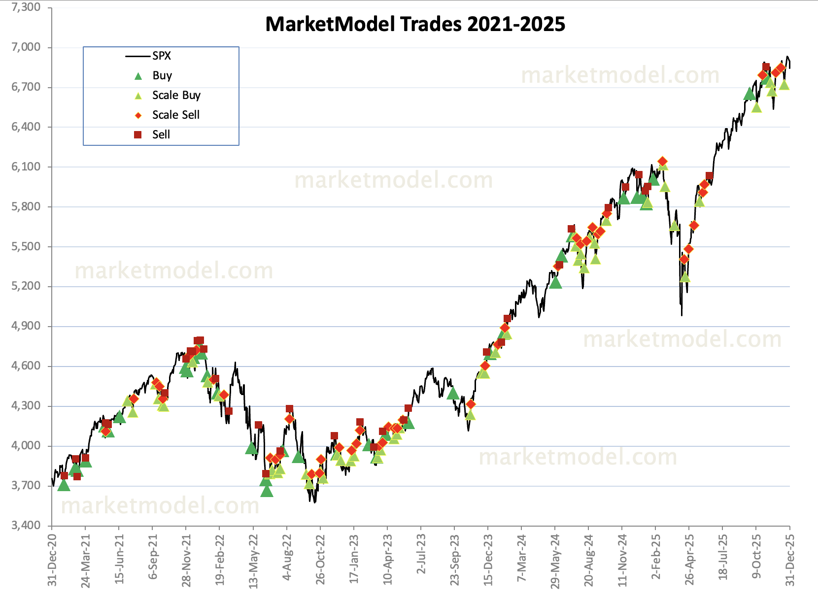 MarketModel signals plotted on the S&P 500, 2021–2025