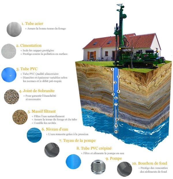 Schéma technique montrant l'installation d'une pompe dans un forage souterrain. Illustration de différentes couches géologiques, composantes telles que le tube acier, la cimentations, le tube PVC, le joint de Sobranite, un filtre à sable, le niveau d'eau, le tuyau de la pompe, la pompe elle-même, et le bouchon de fond, avec descriptions en français.