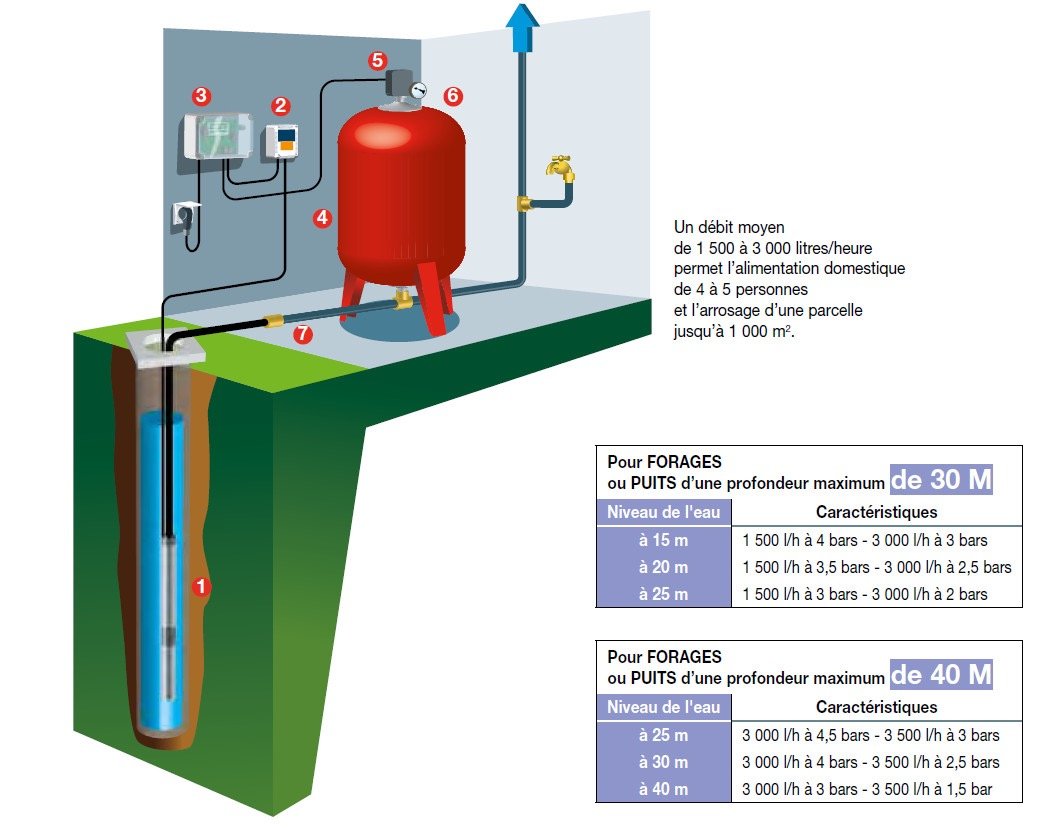 Schéma illustrant un système de stockage et de distribution d'eau pour usages agricoles, comprenant un puits profond, une pompe, un réservoir de stockage, et un système de filtration ou de contrôle.