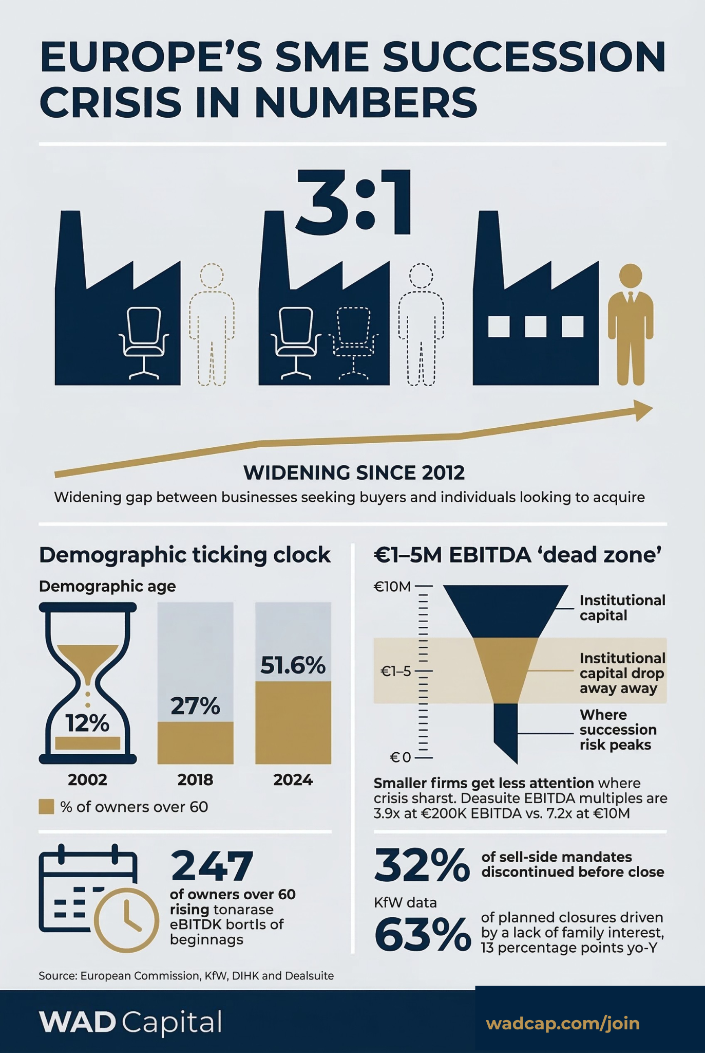 The European Succession Crisis in Numbers: What the Data Actually Shows