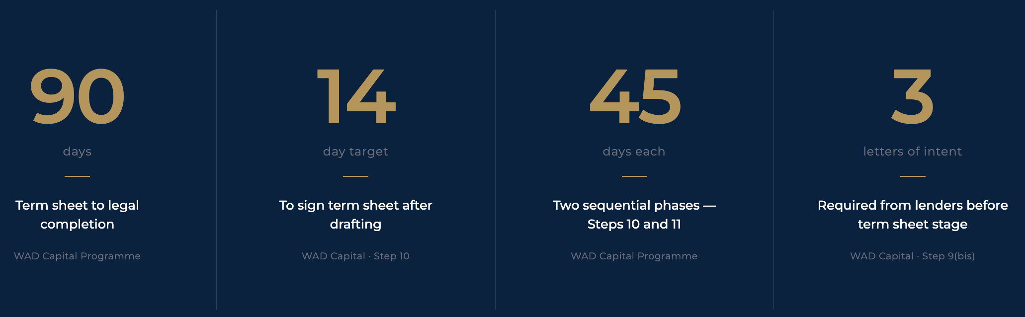 What Happens Between Handshake and Closing: The 90 Day Path from Term Sheet to Acquisition