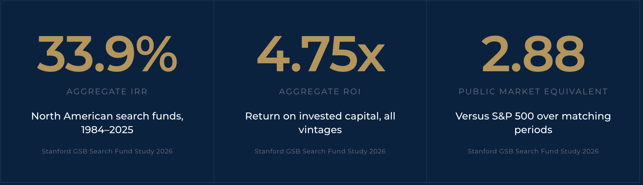 Stanford 2026 Search Fund Study headline returns — 33.9% aggregate IRR, 4.75x ROI, and 2.88 public market equivalent across 862 North American search funds since 1984.