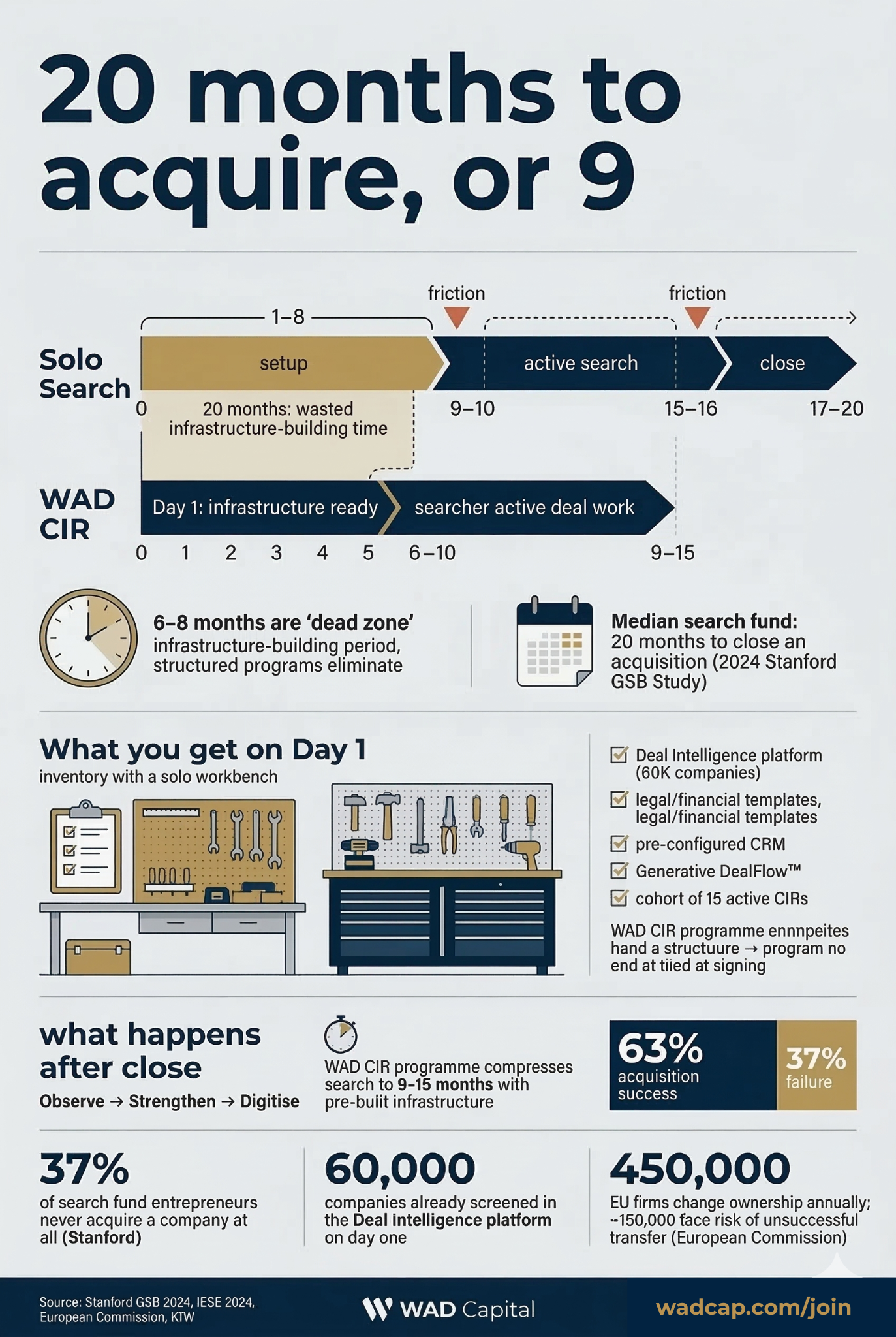Why Entrepreneurship Through Acquisition Takes 20 Months?