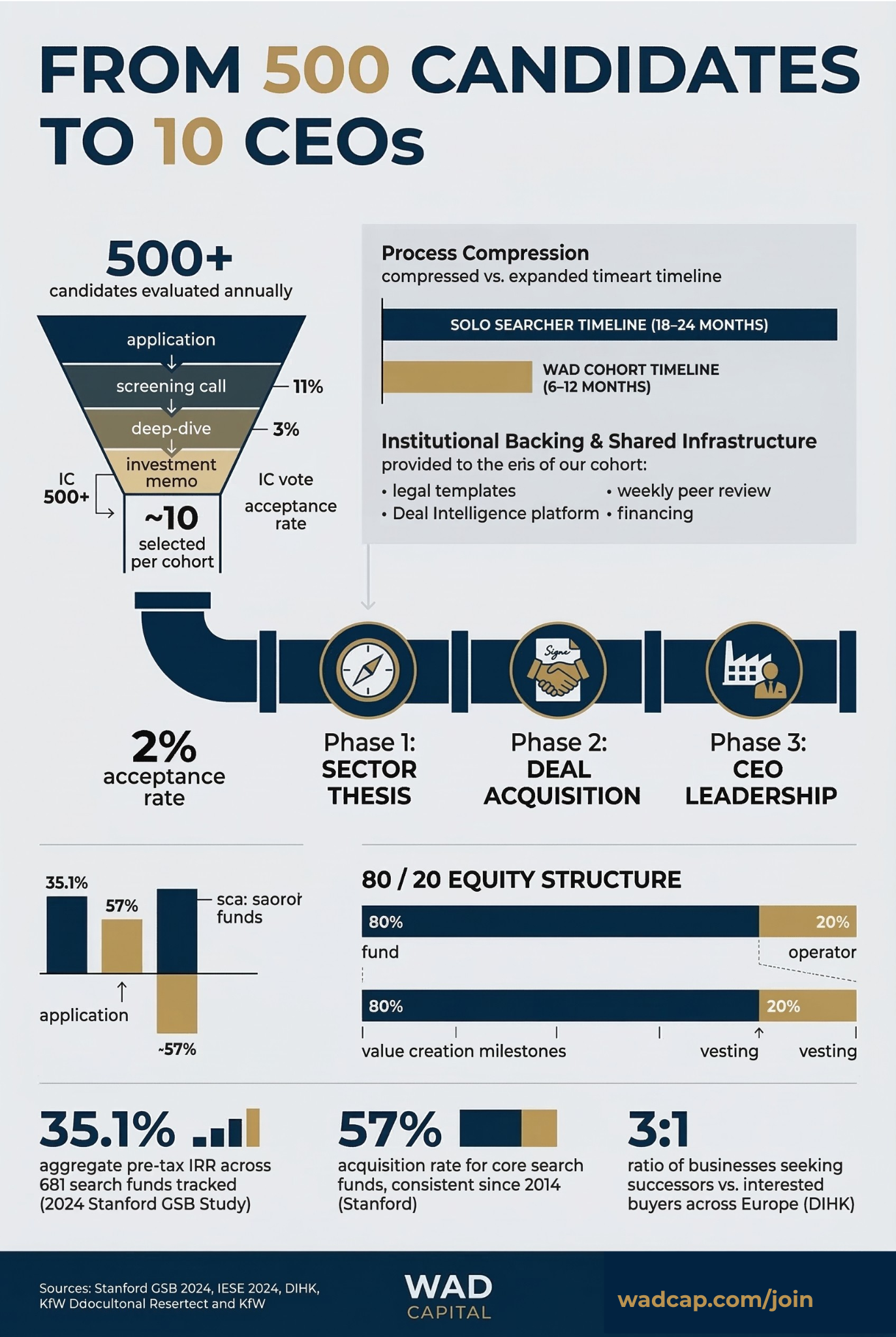What Makes a Successful CEO-in-Residence at WAD Capital?