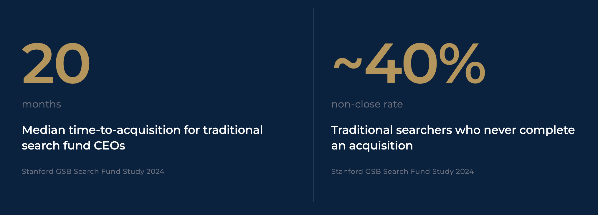 Infographic about the traditional search fund timeline problem WAD's model solves