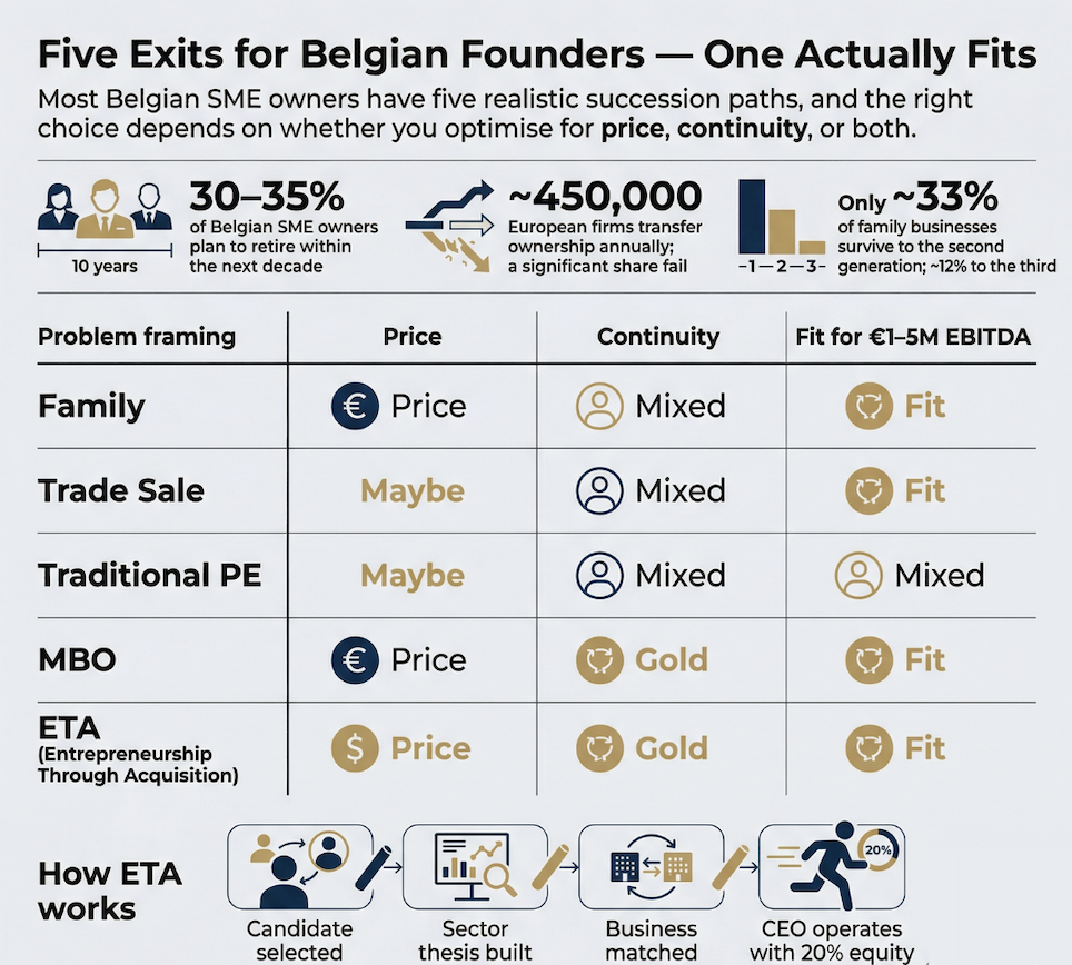 Selling Your Business in Belgium: What Retiring Founders Actually Need to Know
