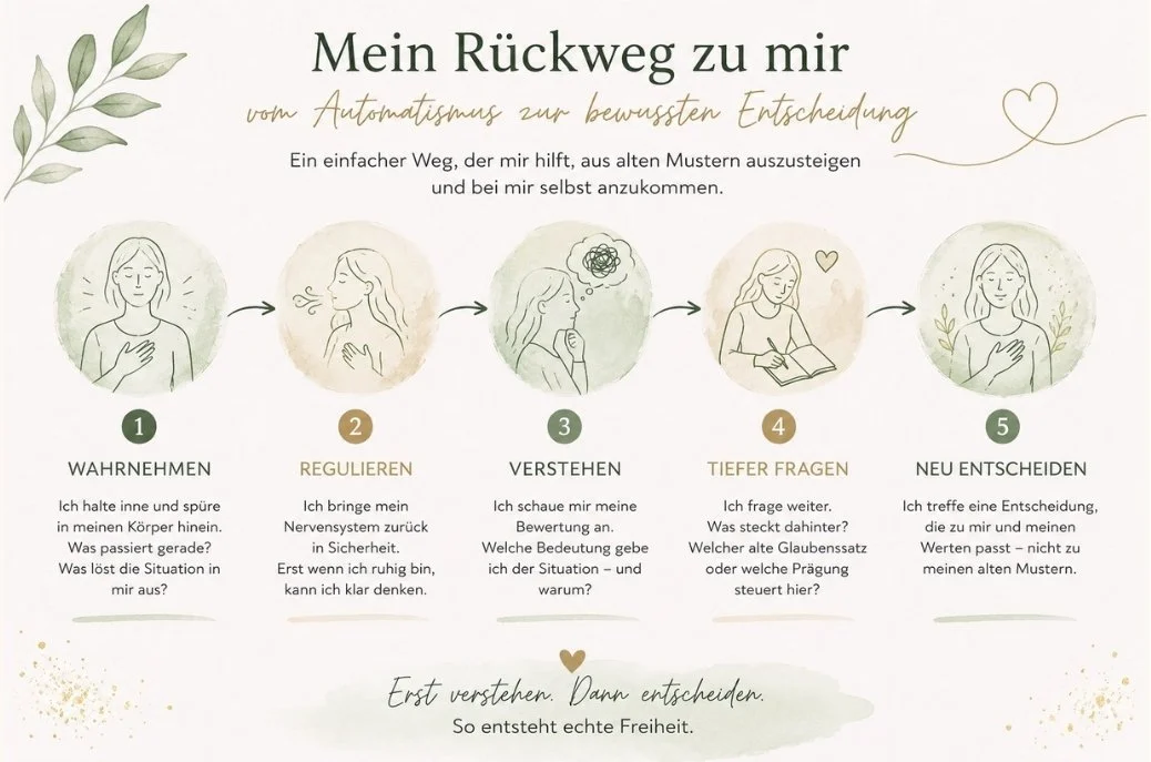 Der WEg von Automatisierung zu bewusster Entscheidung