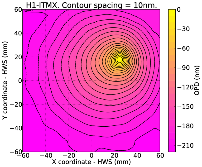 Hartmann wavefront sensor measurement