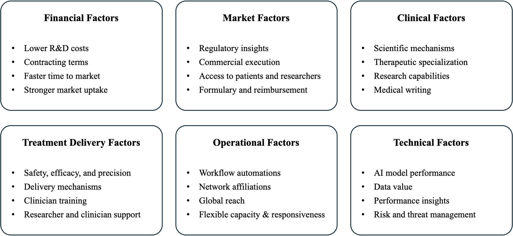 Six categories of factors influencing AI-related platform strategies in life sciences: clinical, treatment delivery, operational, technical, market, and financial.
