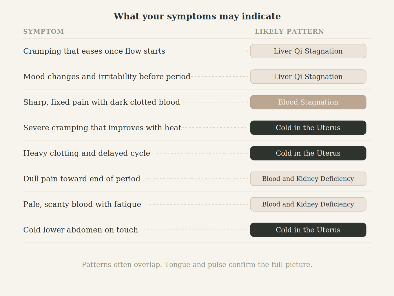 Alt text: "Chinese medicine symptom guide mapping common period symptoms to patterns including Liver Qi Stagnation, Blood Stagnation, Cold in the Uterus, and Blood and Kidney Deficiency.
