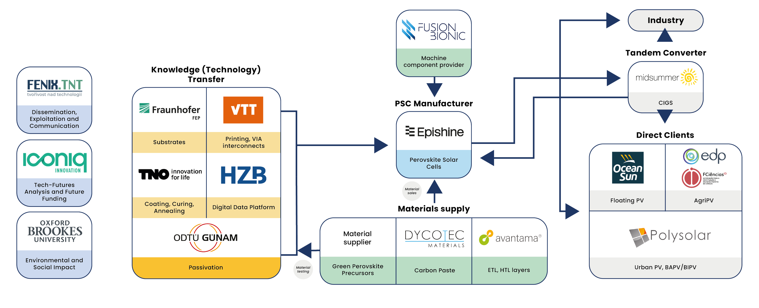 Flowchart illustrating a solar energy manufacturing process using perovskite solar cells. It includes sources of knowledge and technology transfer, materials supply, PSC manufacturing, and energy outputs like industry, tandem, and direct clients.