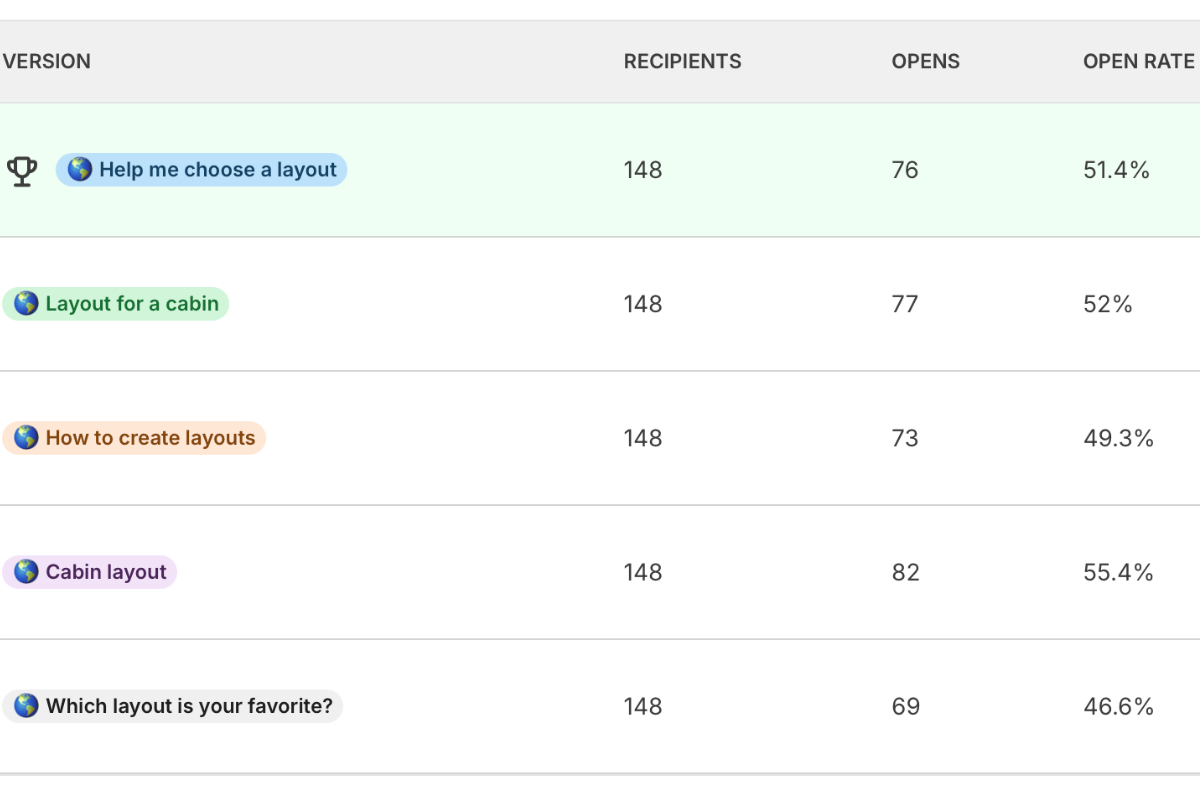 What A/B testing my subject lines taught me