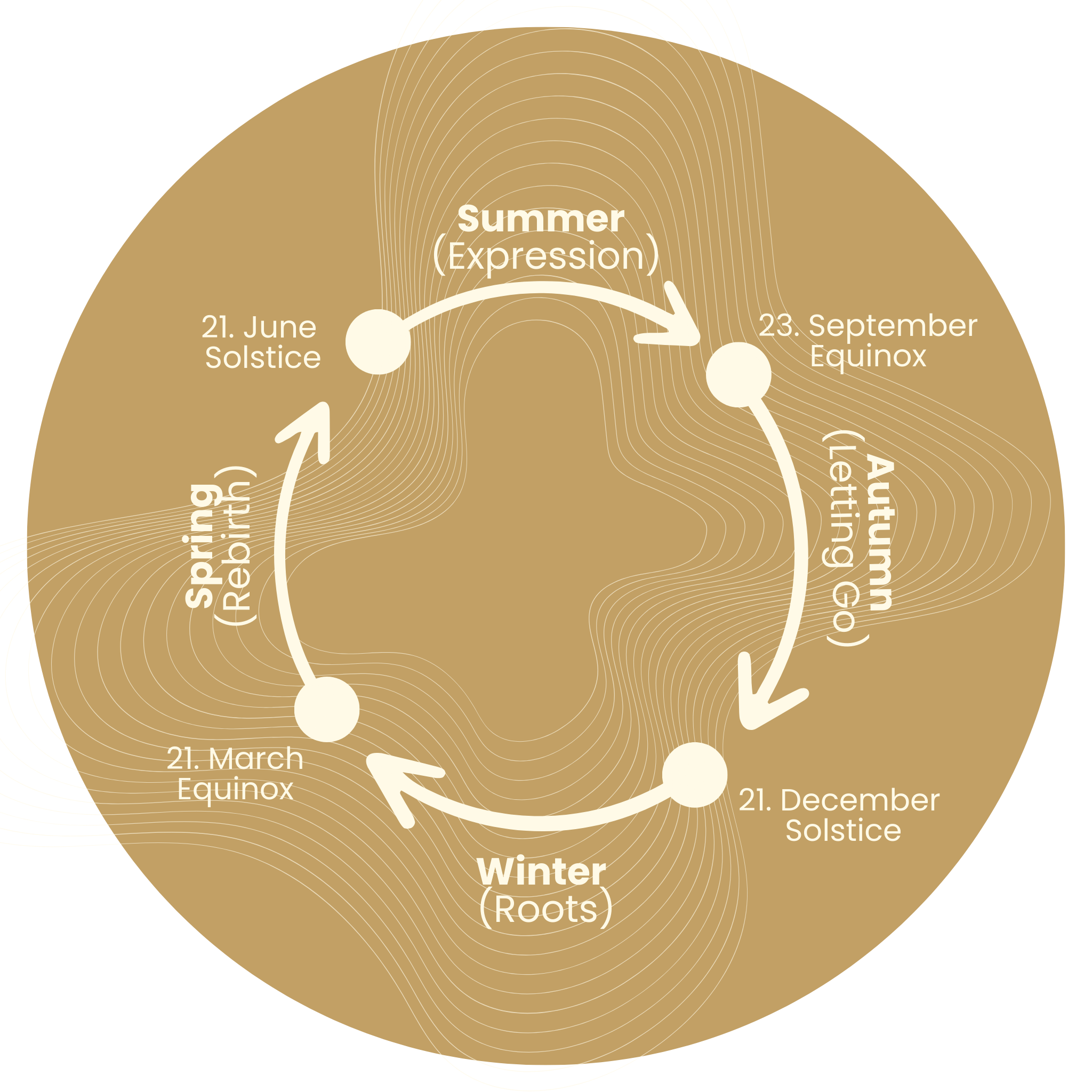 Jahreszyklus mit vier Jahreszeiten: Frühling, Sommer, Herbst, Winter, inklusive wichtiger Daten wie Tagundnachtgleichen, Sonnenwenden und Äquinoktien.