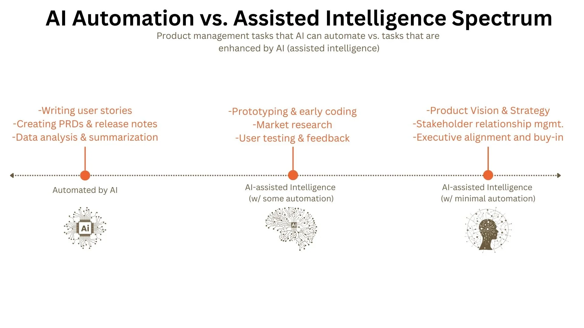 Image depicting a list of product development tasks on a spectrum of automation to assisted intelligence.