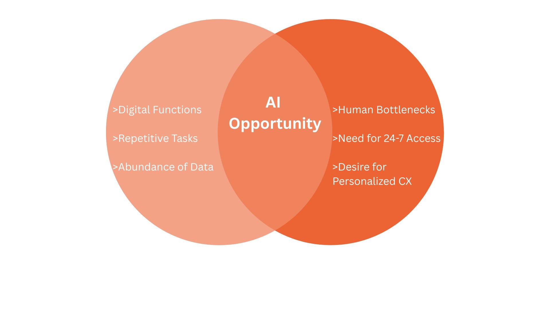 Image of a Venn Diagram of Overlapping AI Opportunities