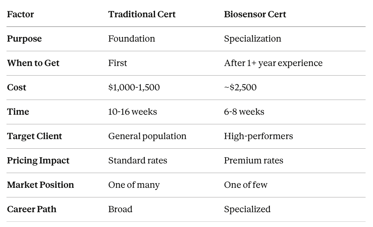Traditional Certification vs BioFit Certification