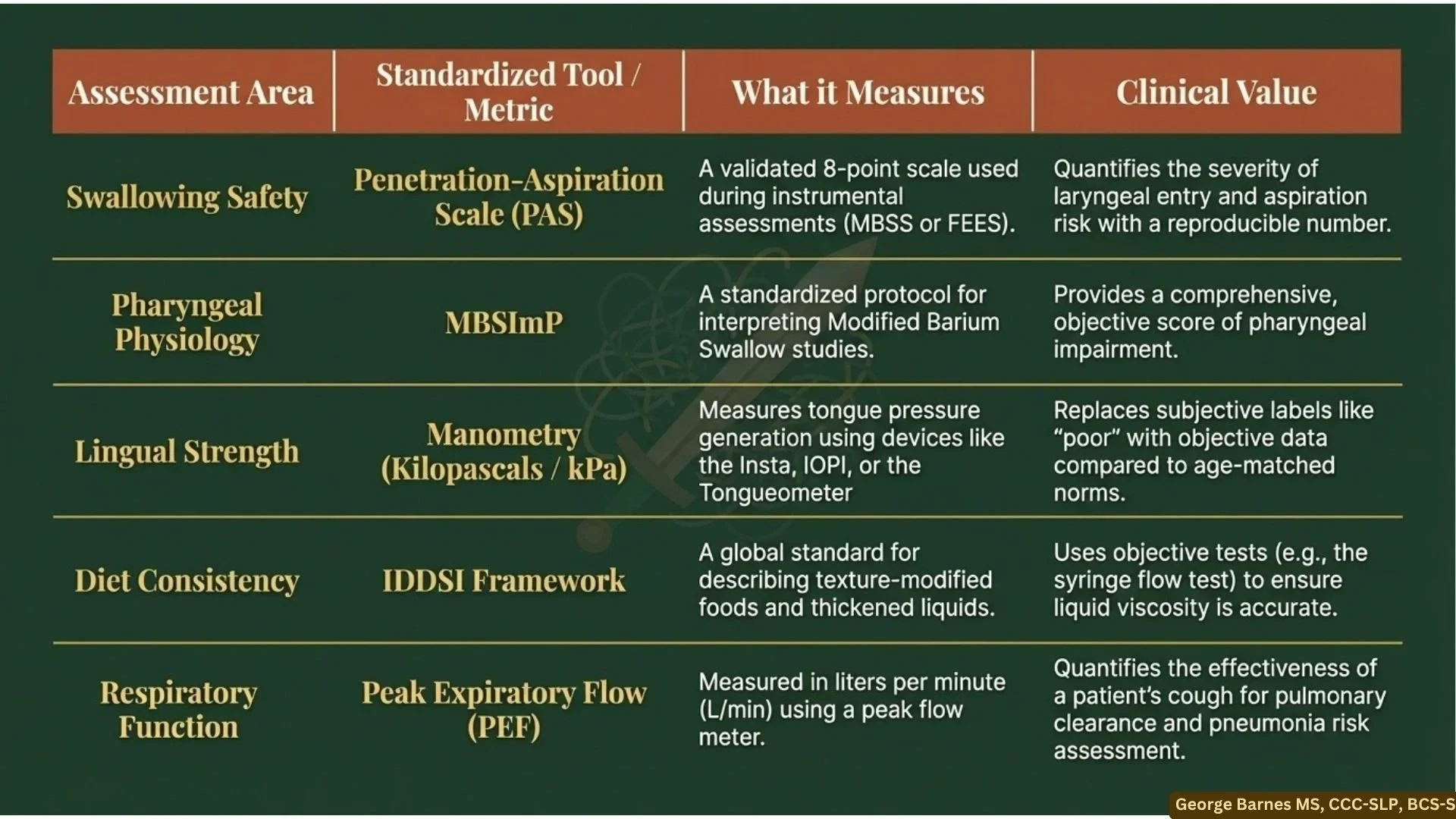 Standardization: Why the future of medical speech pathology depends on it.