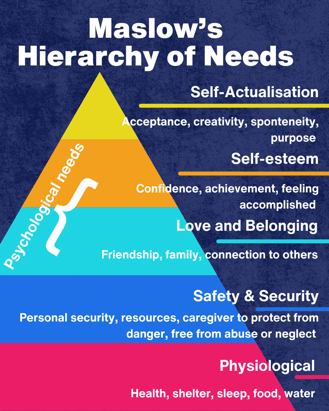 🔺Maslow’s Hierarchy of Needs