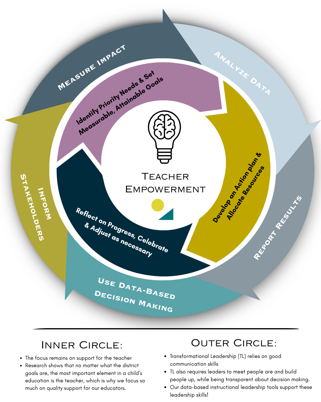 Image with 3 circles. Inner circle says "teacher empowerment". middle circle describes the impact cycle of instructional coaching. Outer cycle discribes empowering district leadership to support teachers who are being coached on a virtual platform.
