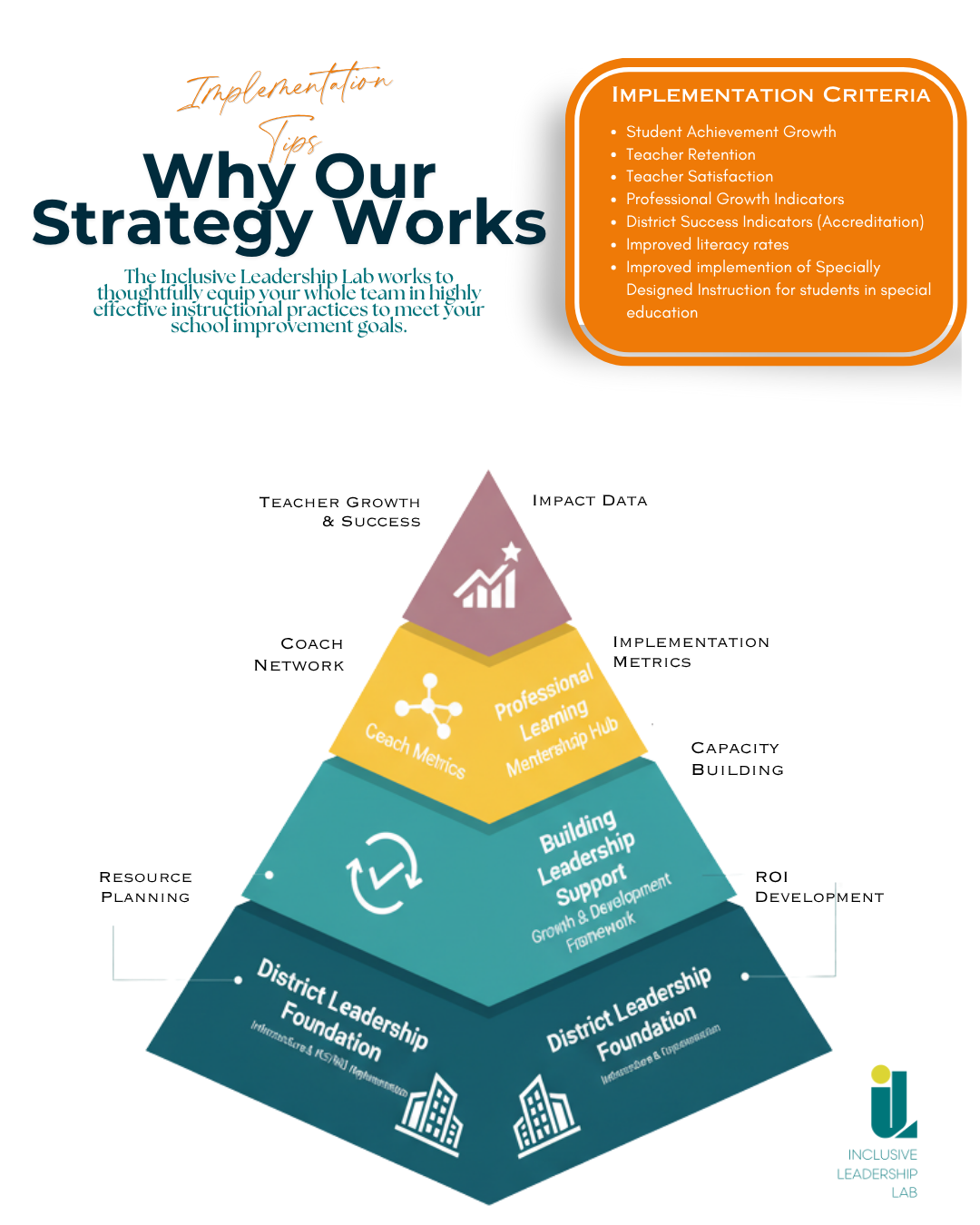 image of a pyramid of support for school teams to plan for support, starting with district leadership at the bottom, then building leadership, then coaches, then teachers at the top