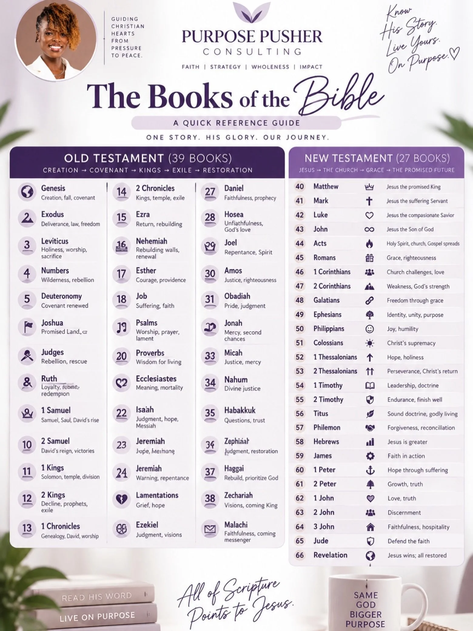 66 books. One story. One God. 📖💜

The Bible isn&rsquo;t just something we read. It reveals God&rsquo;s character, strengthens our identity, and gives us wisdom for how to live on purpose.

Save this guide for your next study session. 

#PurposePush