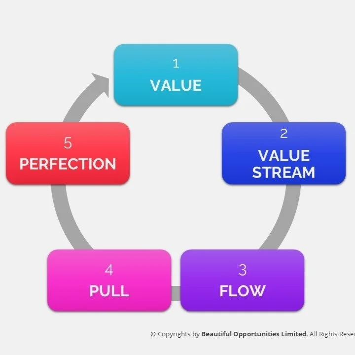 3.2 The 5 Principles of Lean
