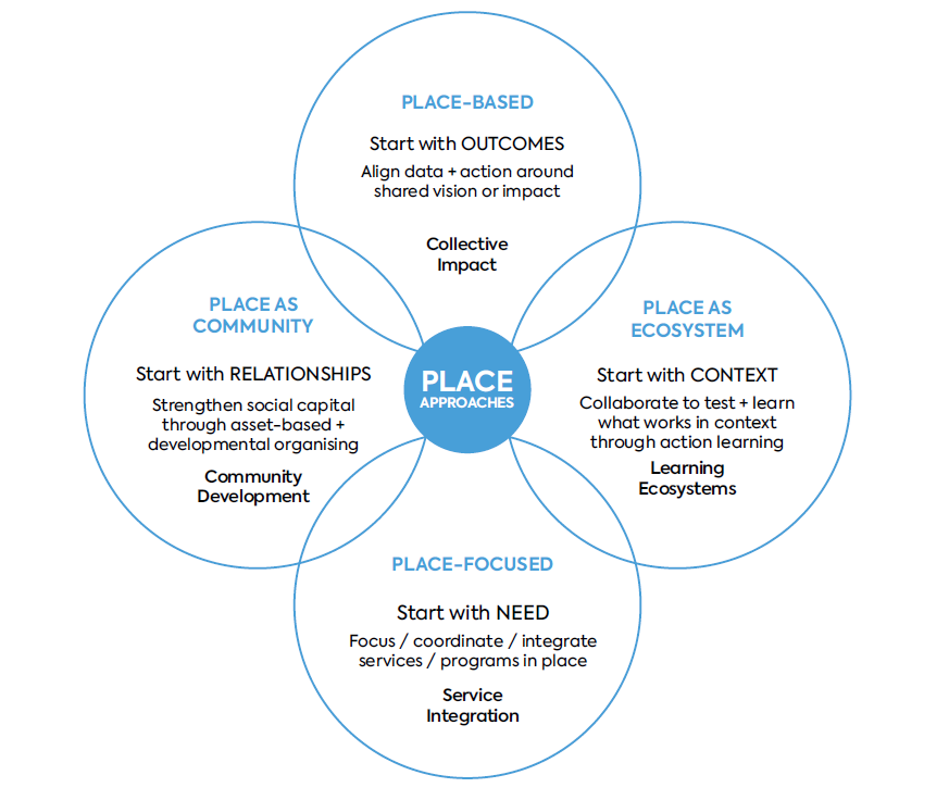 Four circles that create a shape of a flower - Place Based, Place as Ecoystem, Place as Community, Place-Focused each with a brief description.