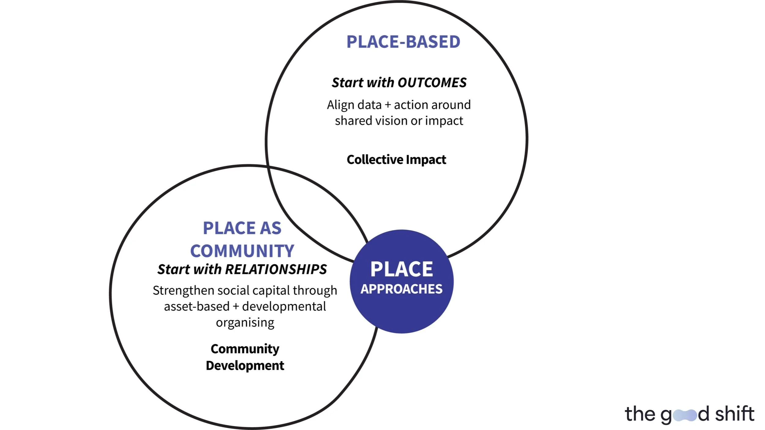 Place-based Approaches: Activating the Ecosystem — The Lab