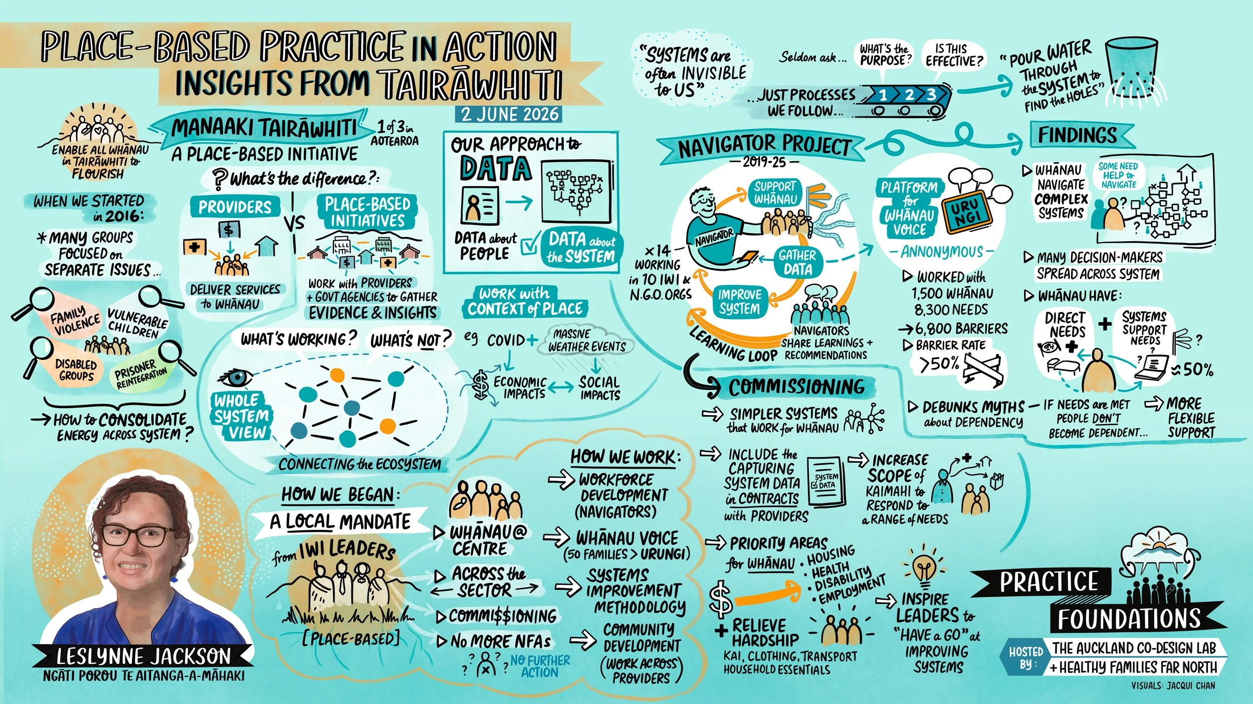 Place-Based Practice in Action: Insights from Tairāwhiti