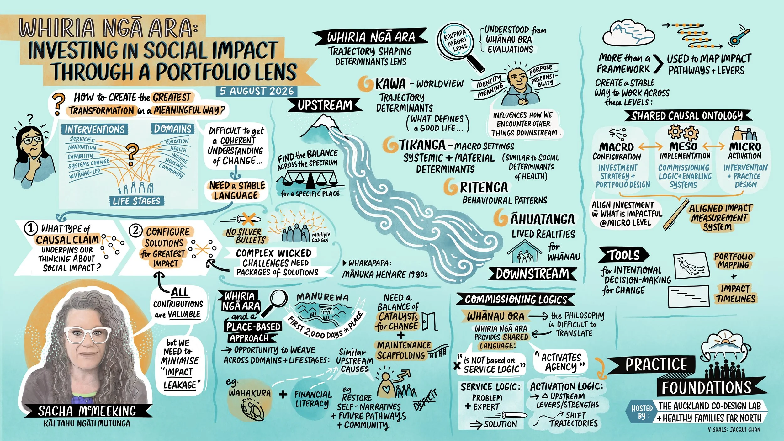 Visual summary of August Practice Foundations session with Sacha McMeeking
