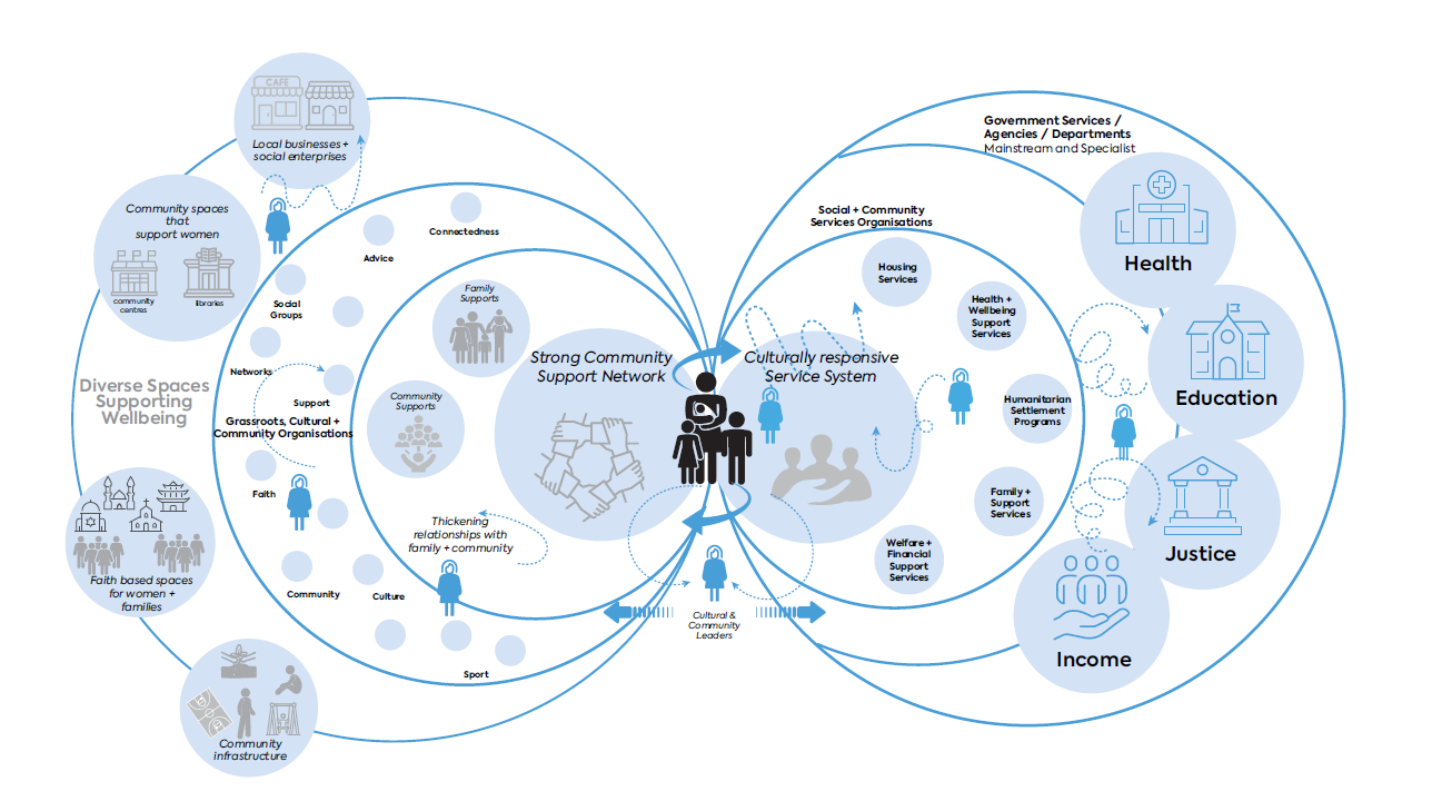 Image of a figure 8 showing the service system on the right side and the community support system on the left