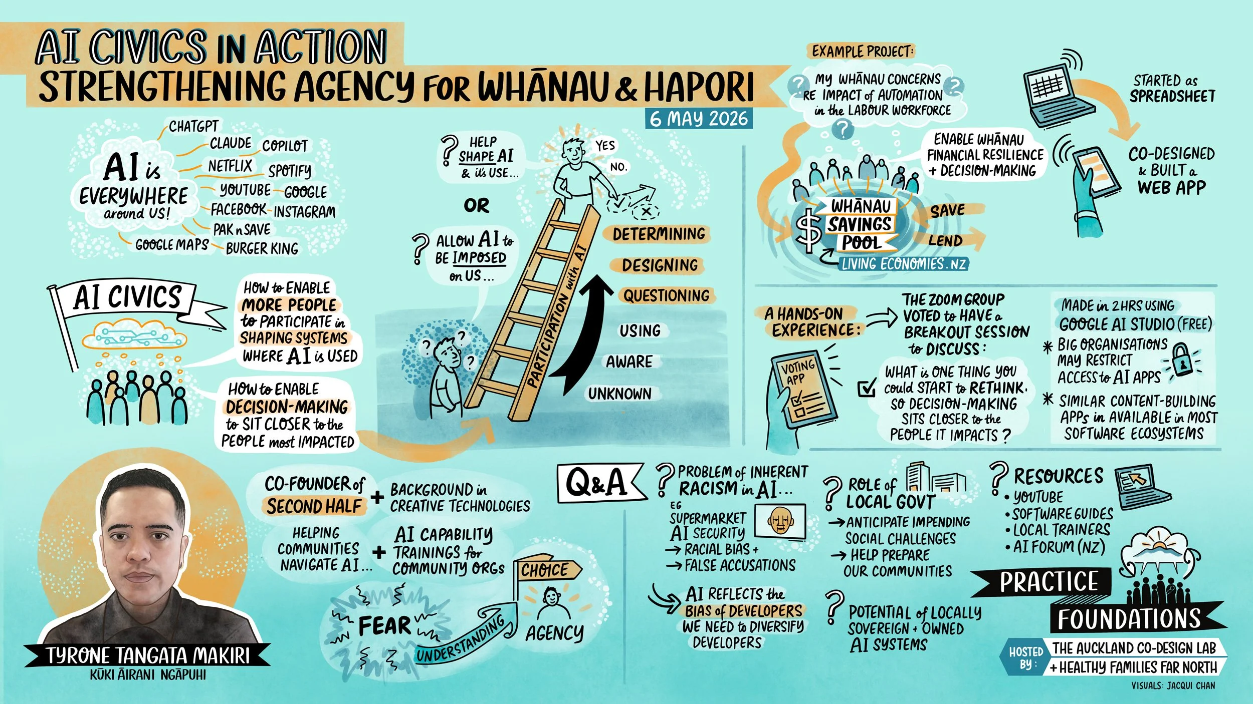 Visual summary of May Practice Foundation session with Tyrone on AI Civics