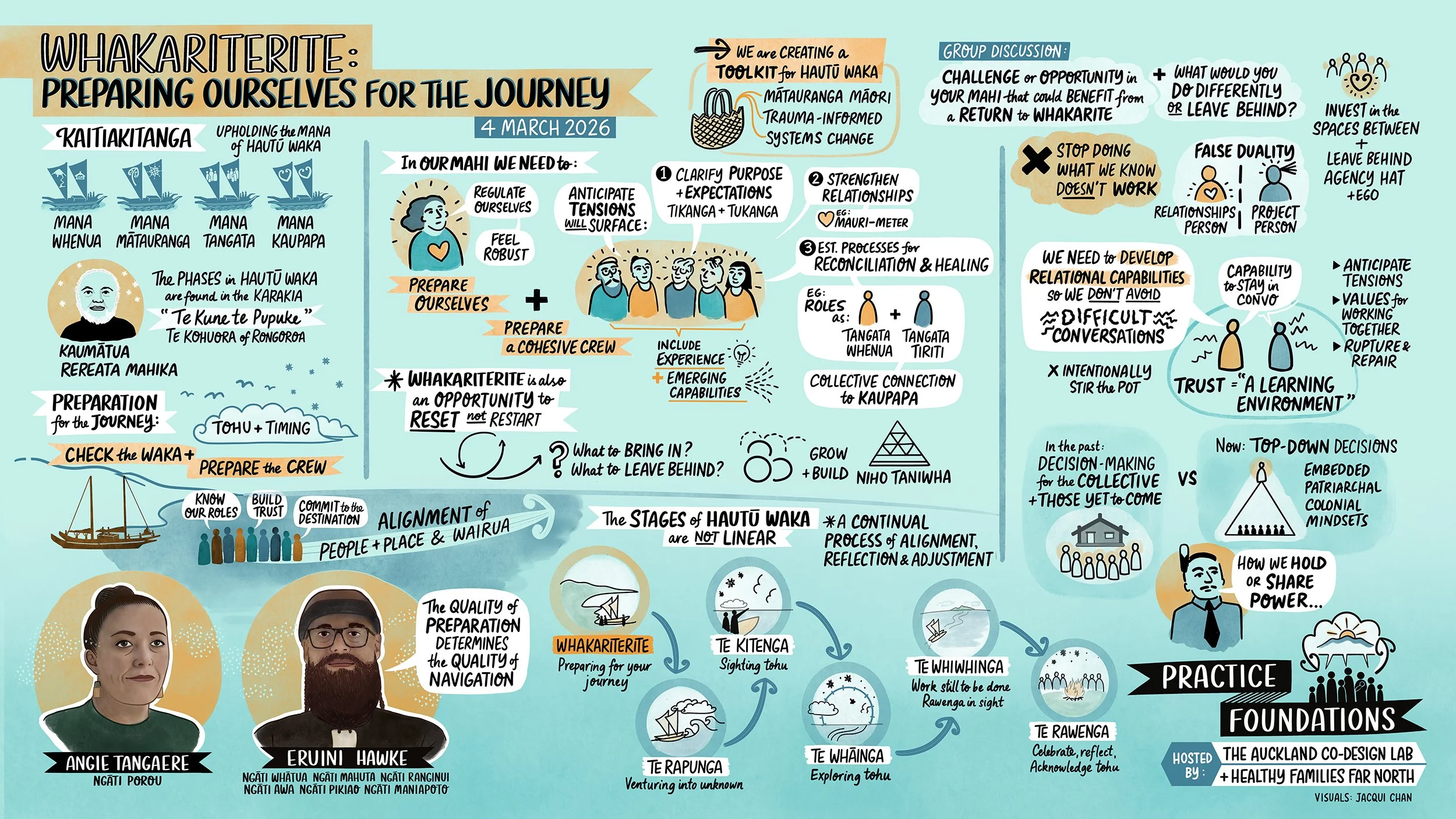 One page visual summary of the Whakariterite Practice Foundations session
