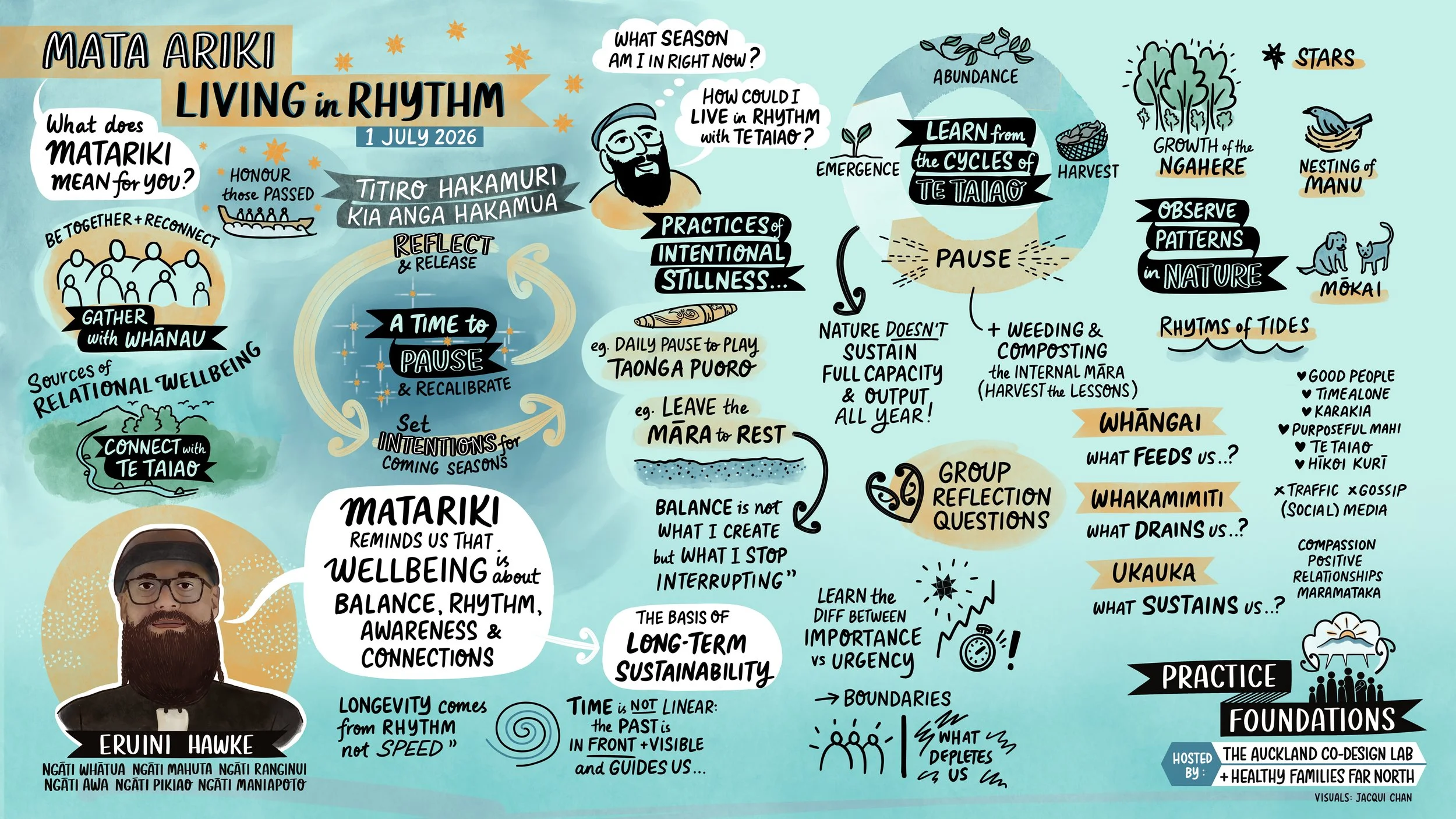Visual summary of the July Practice Foundations session - Mata Ariki: Living in Rhythm