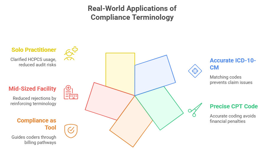 Real-World Applications of Compliance Terminology visually represented