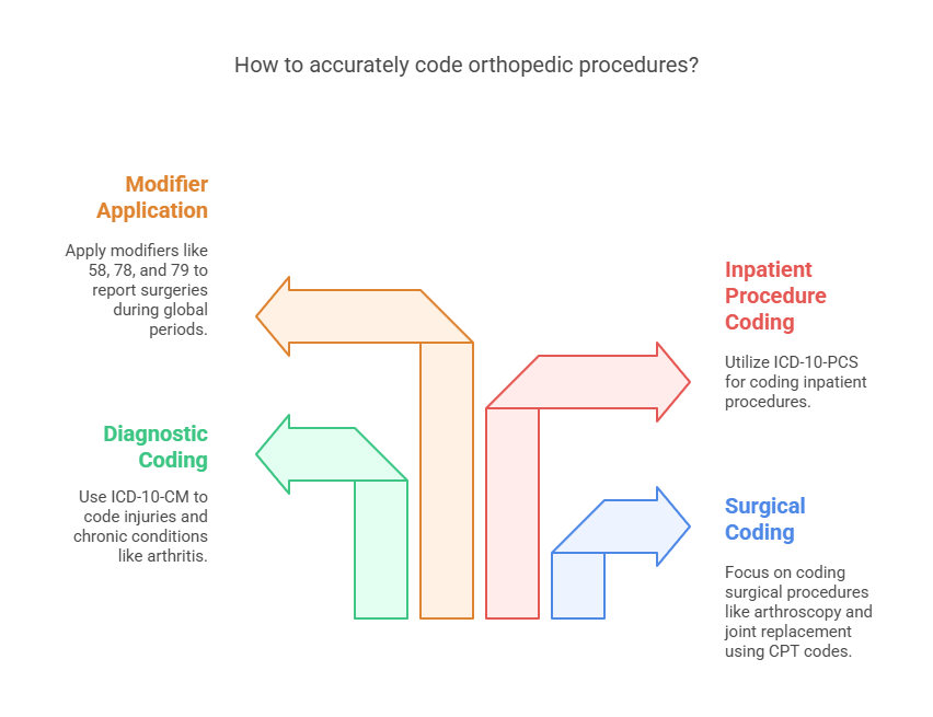 Orthopedics