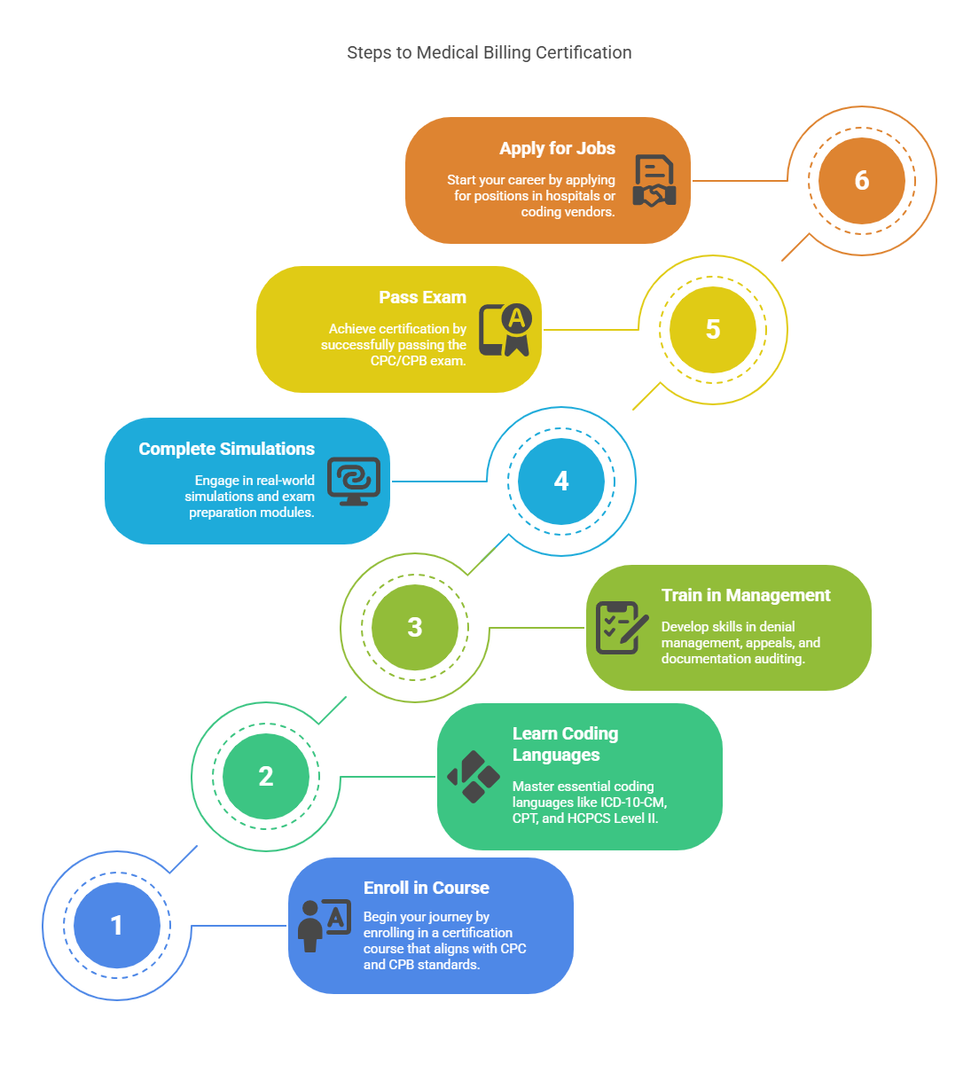 How to Become a Certified Medical Biller and Coder in Indiana
