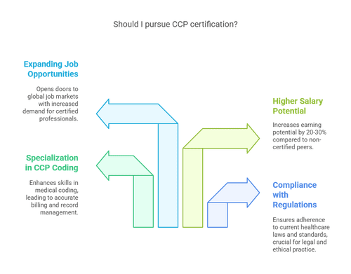 CCP Certification Medical: What You Should Know — AMBCI